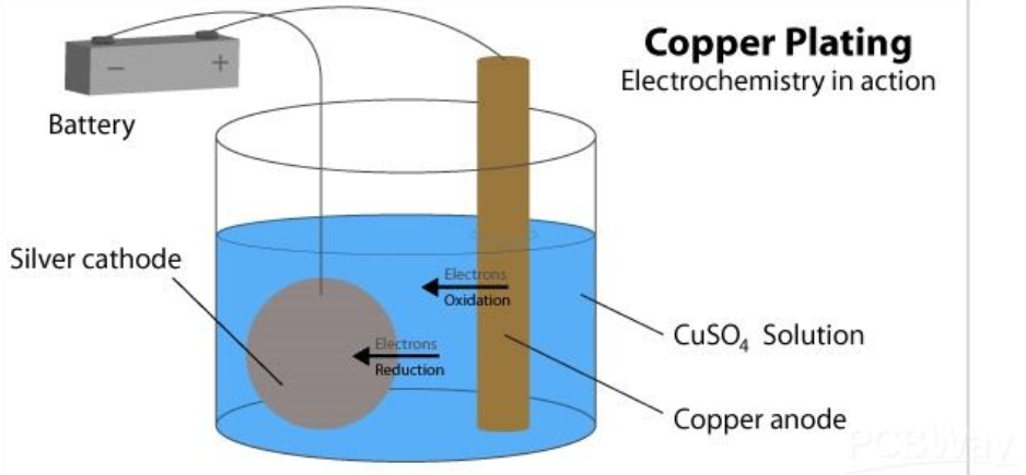 Copper plating diagram