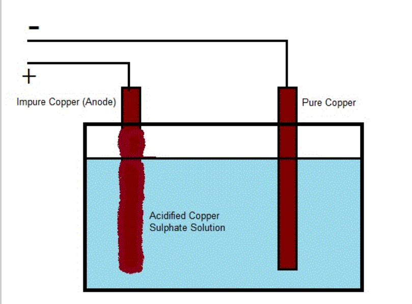Copper refining diagram