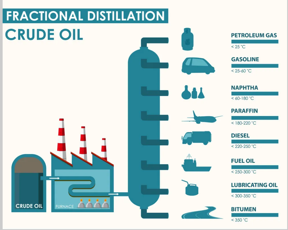 Fractional Distillation of Crude Oil
