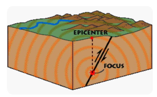 Earthquake focus and epicentre diagram
