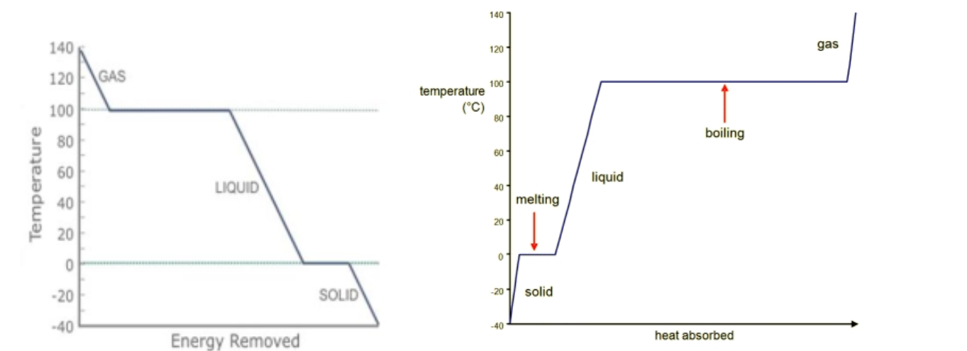 Heating and Cooling Curve