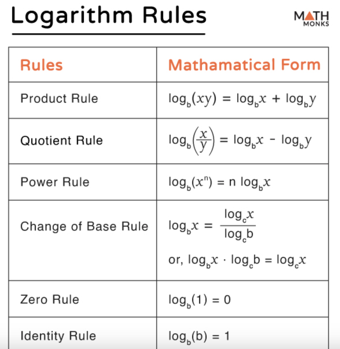 Logarithm rules diagram