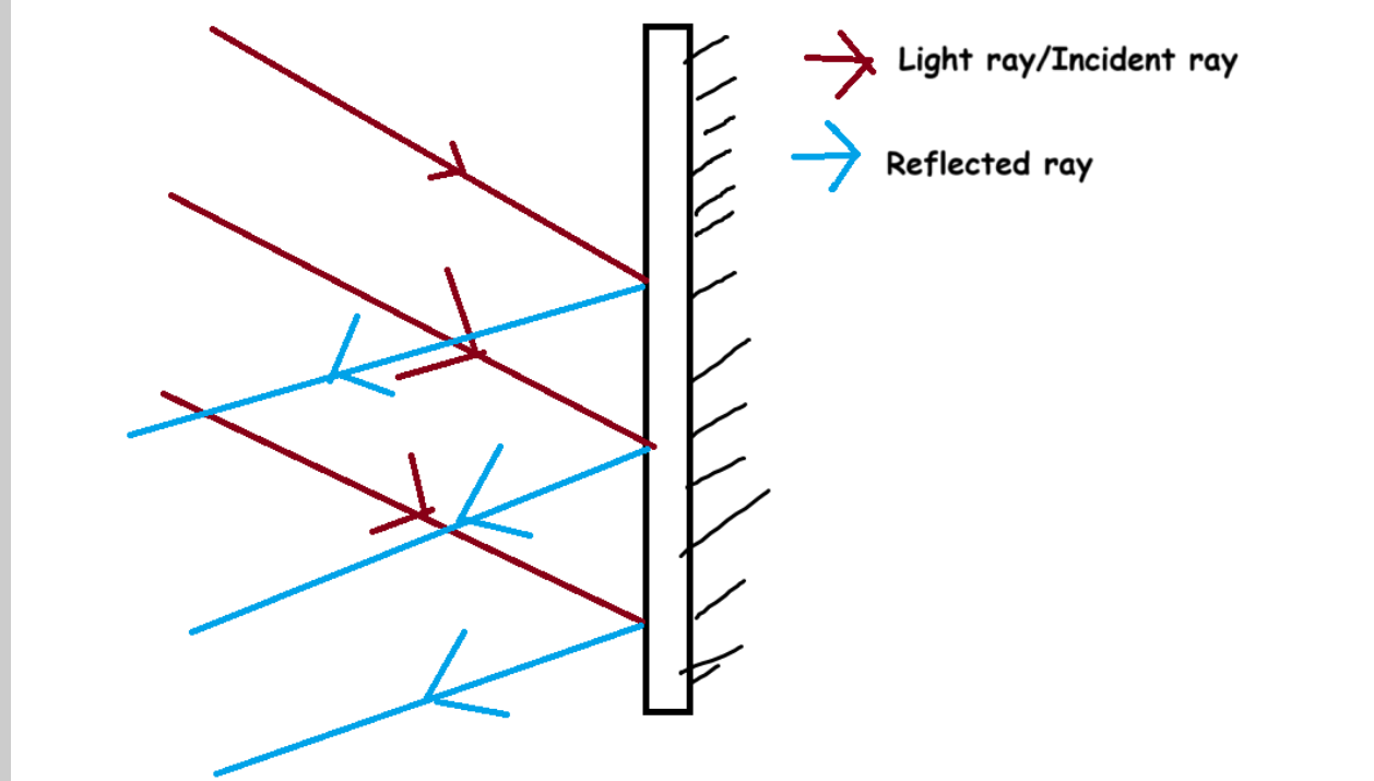 Plane mirror ray diagram