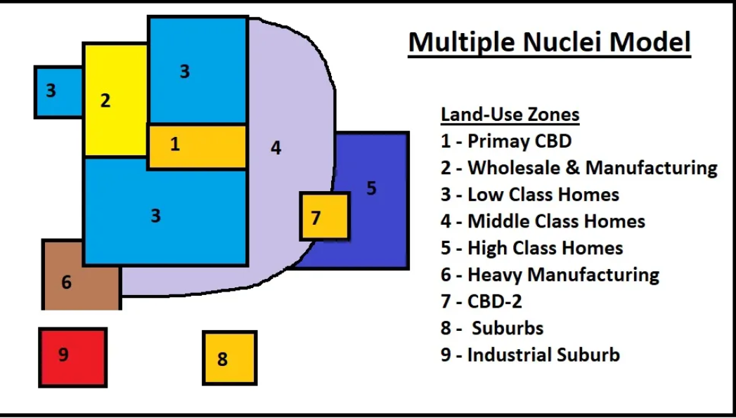 Multiple Nuclei Model