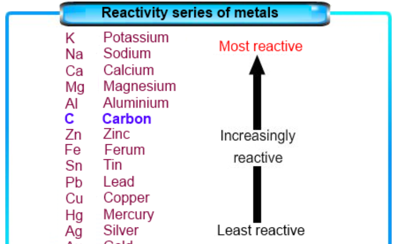 Reactivity Series of Metals