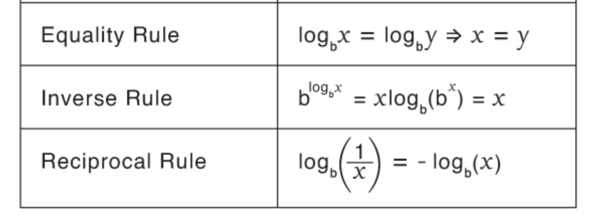 Logarithm rules diagram