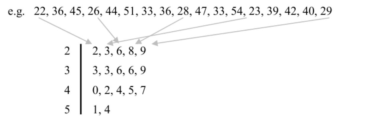 Stem and leaf plot example