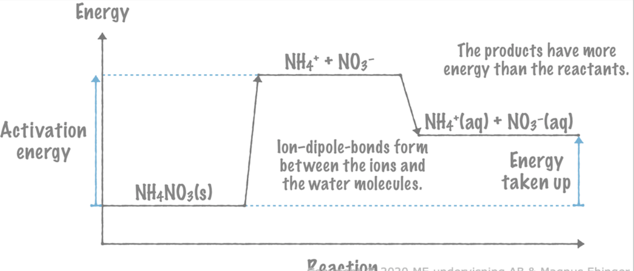 Endothermic Reaction Diagram